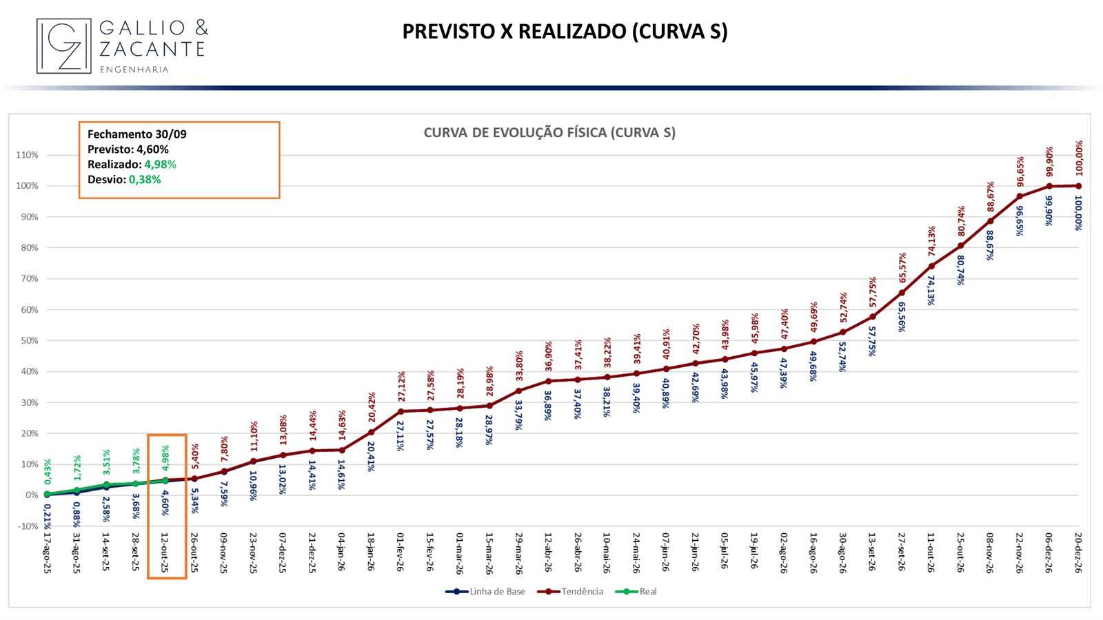 Curva S de previsto contra realizado